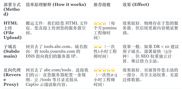 新手也能看懂｜CapGo 网页是如何上线到你官网的？